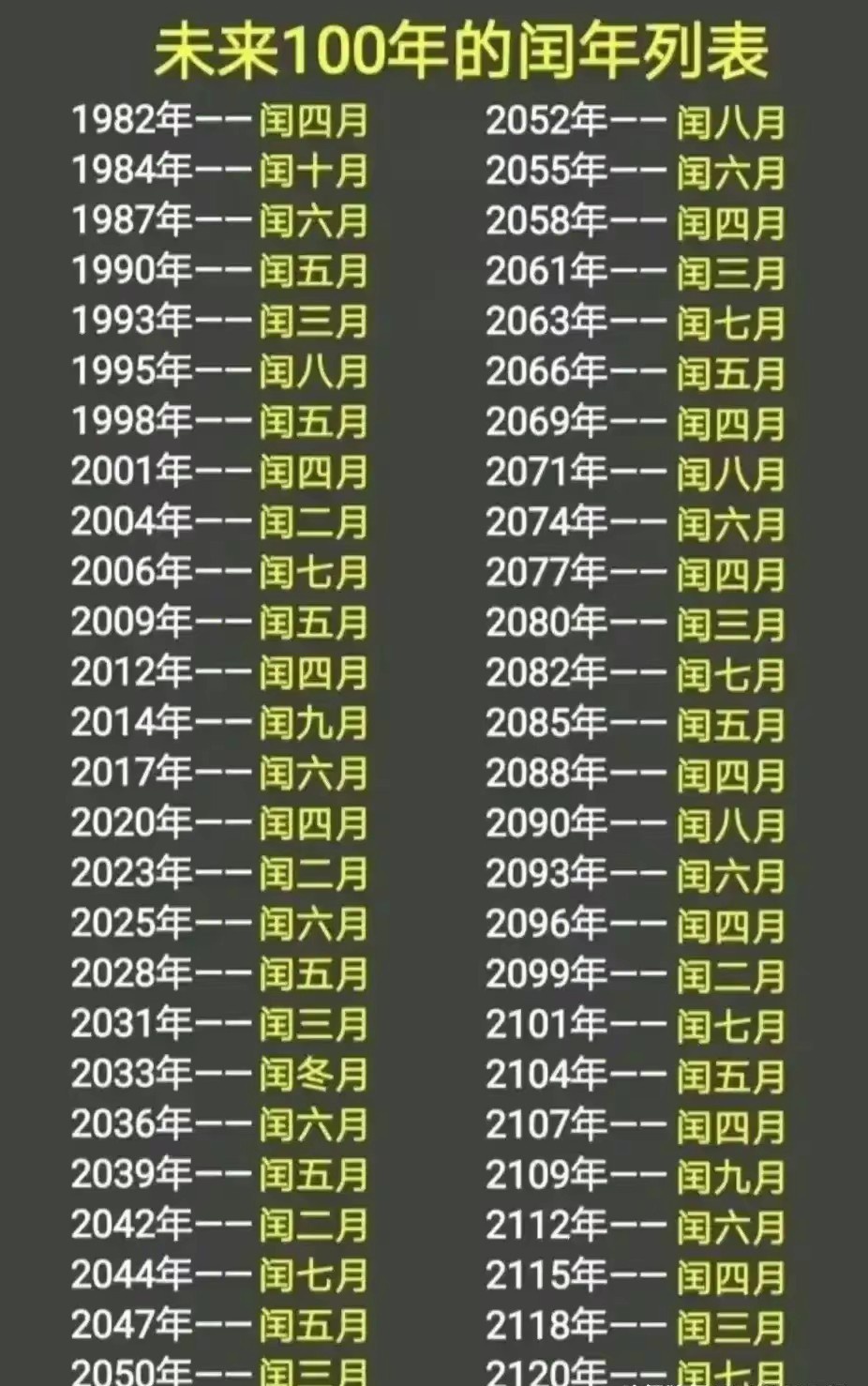 历法知识:未来100年内的闰年列表,包括每年的闰月.