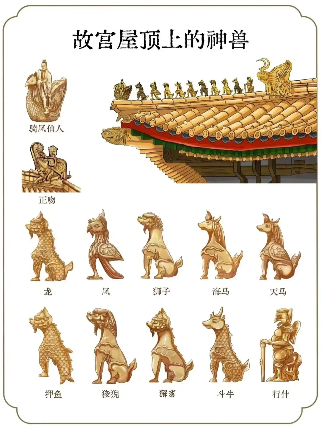 故宫屋顶上的神兽都是什么?