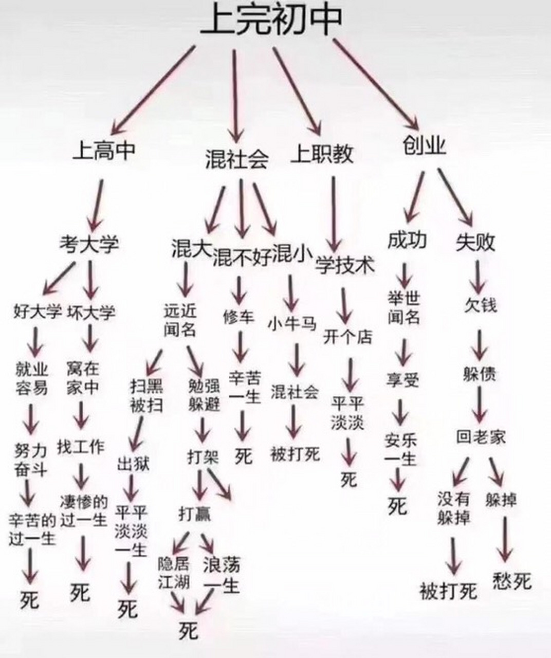 上完初中后,无论是继续上高中,还是混社会,或是上职教,又或者是创业