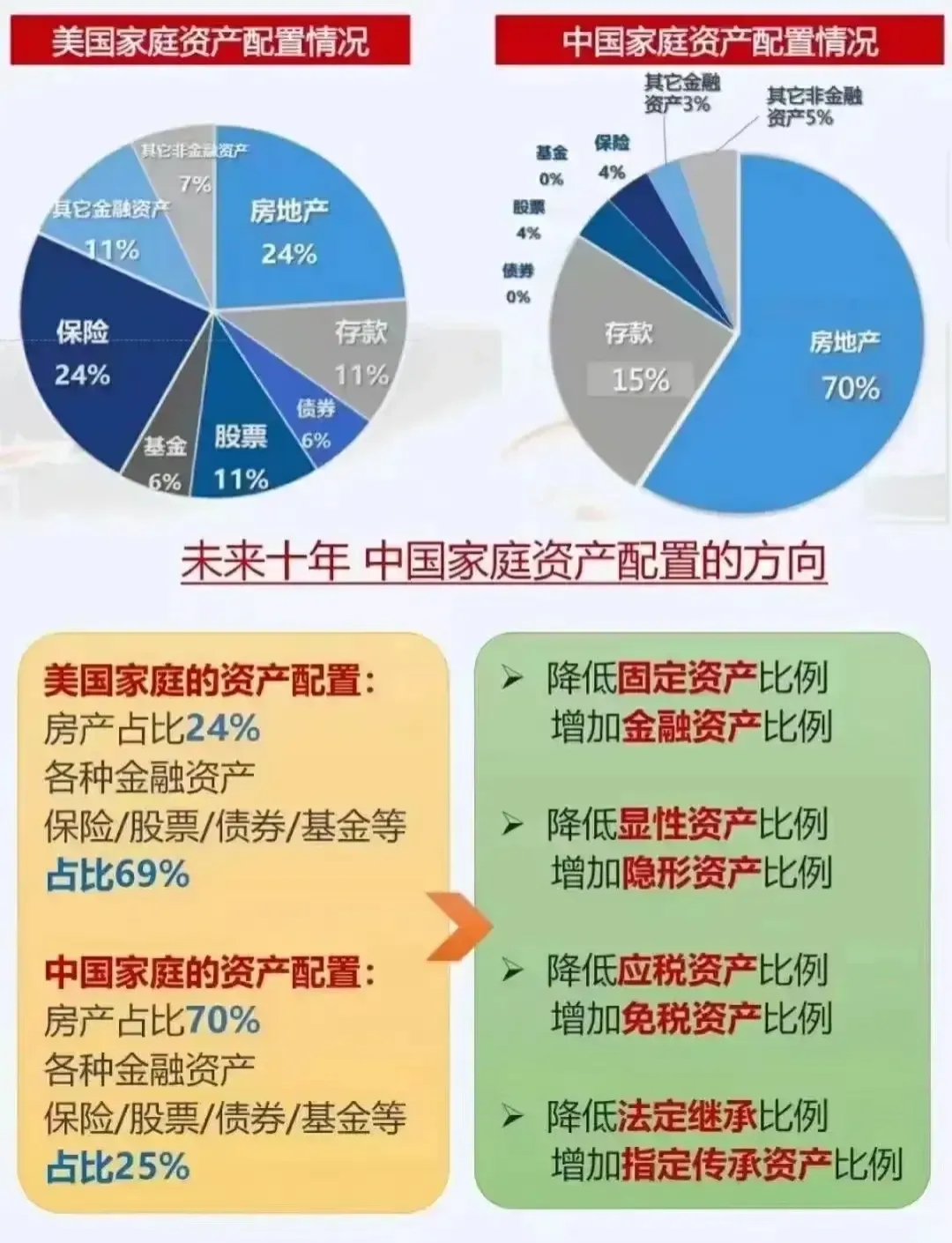 美国家庭资产配置图图片