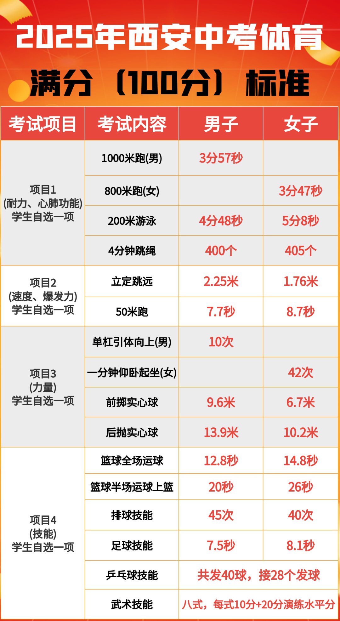 2025年西安中考体育满分标准,家长们速速收藏!