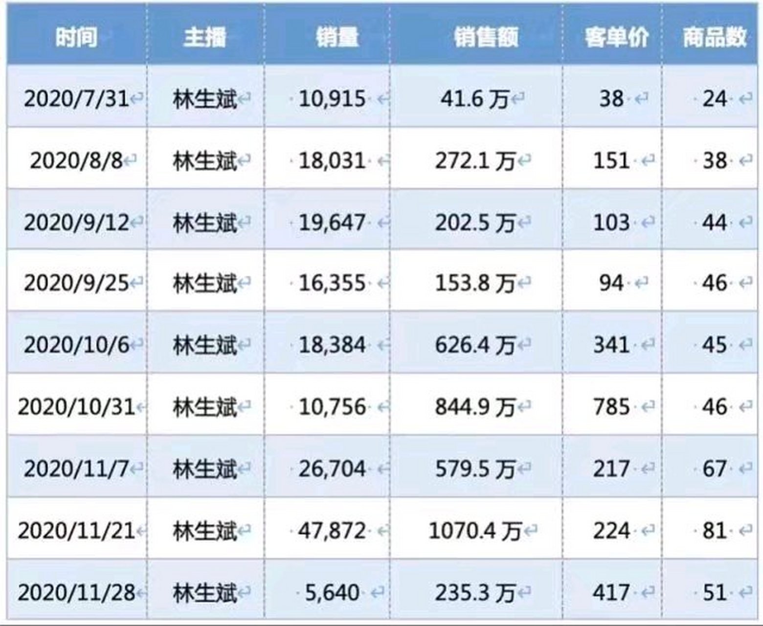 林生斌和朱小贞关联公司有3家,分别为杭州睿尚服饰有限公司,杭州御垅