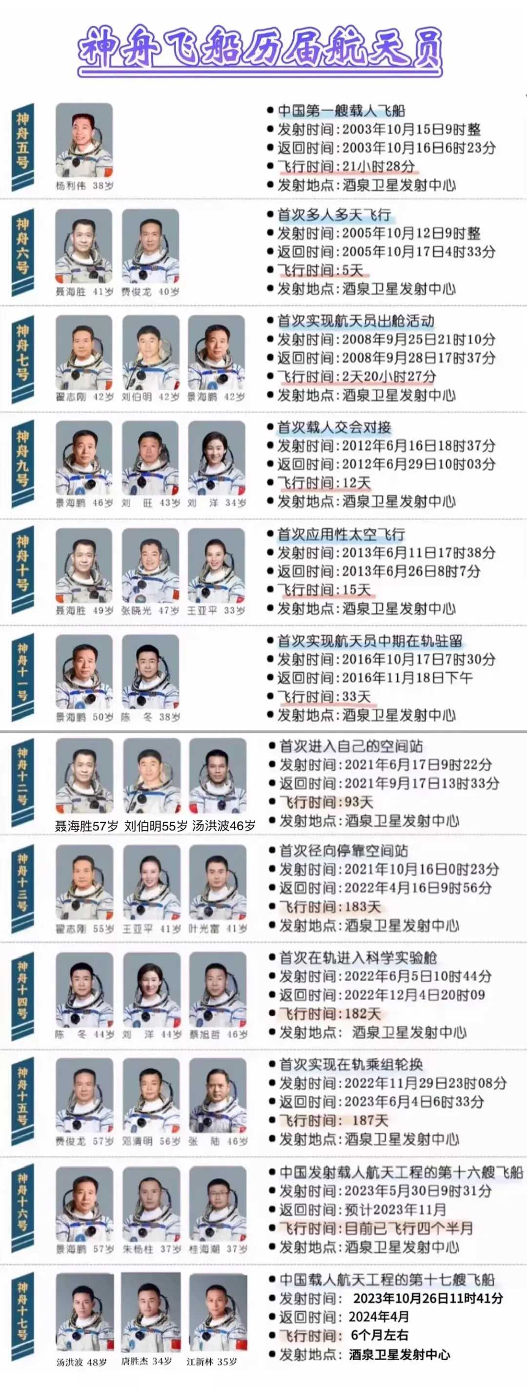 一图知晓神舟飞船历届航天员,你记得几个?