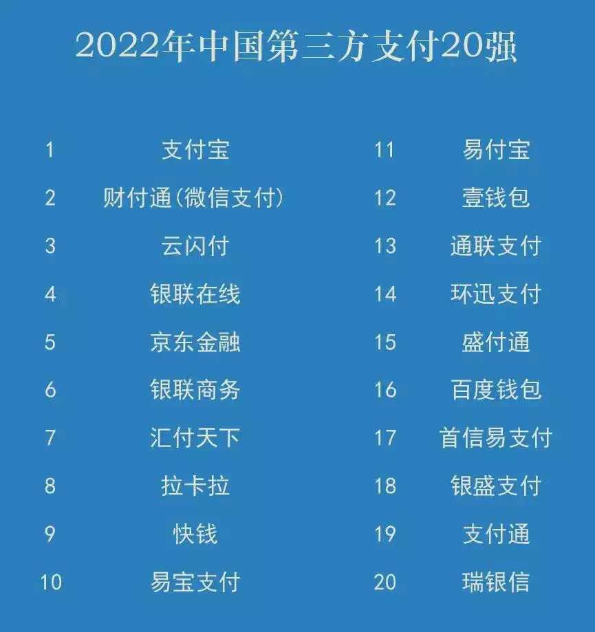 2022年我国第三方支付机构20强排名:支付宝,财付通,云闪付位居前三,壹