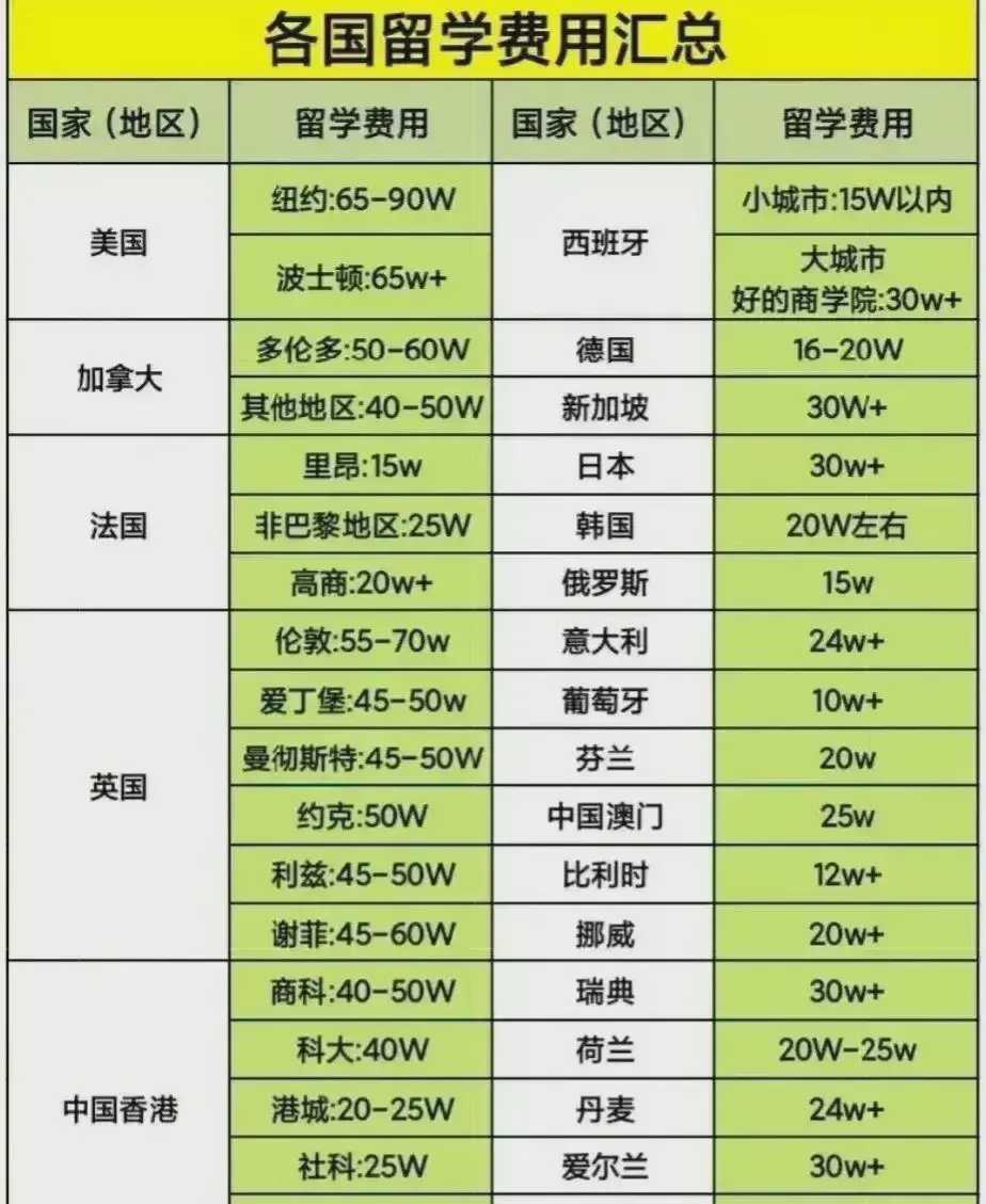 自费留学需要多少钱(出国留学费用一览表2024)