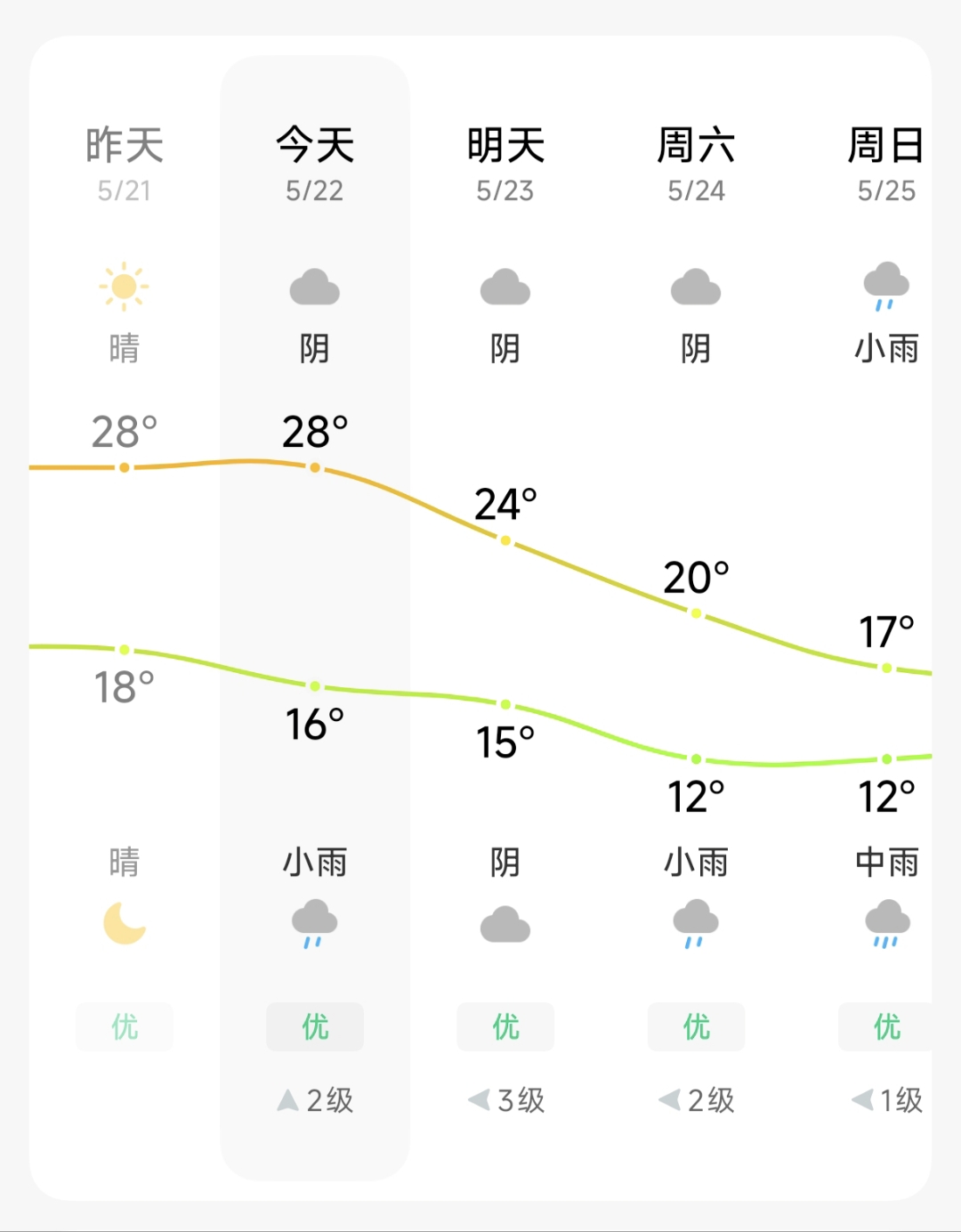 思南一周天气预报今日情况