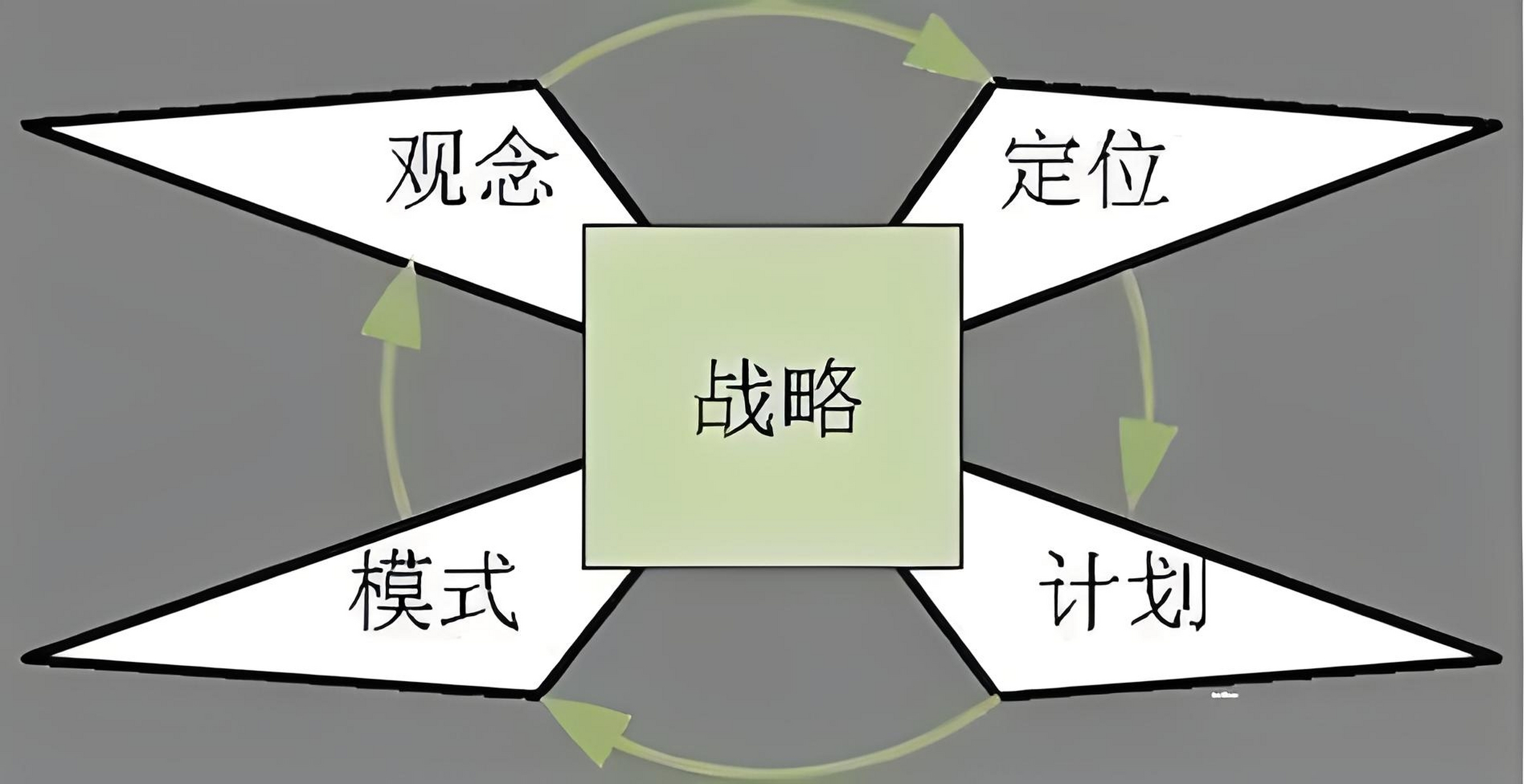 战略管理的日常工作大致包括两个部分:一是未来潜在风险的识别与评估
