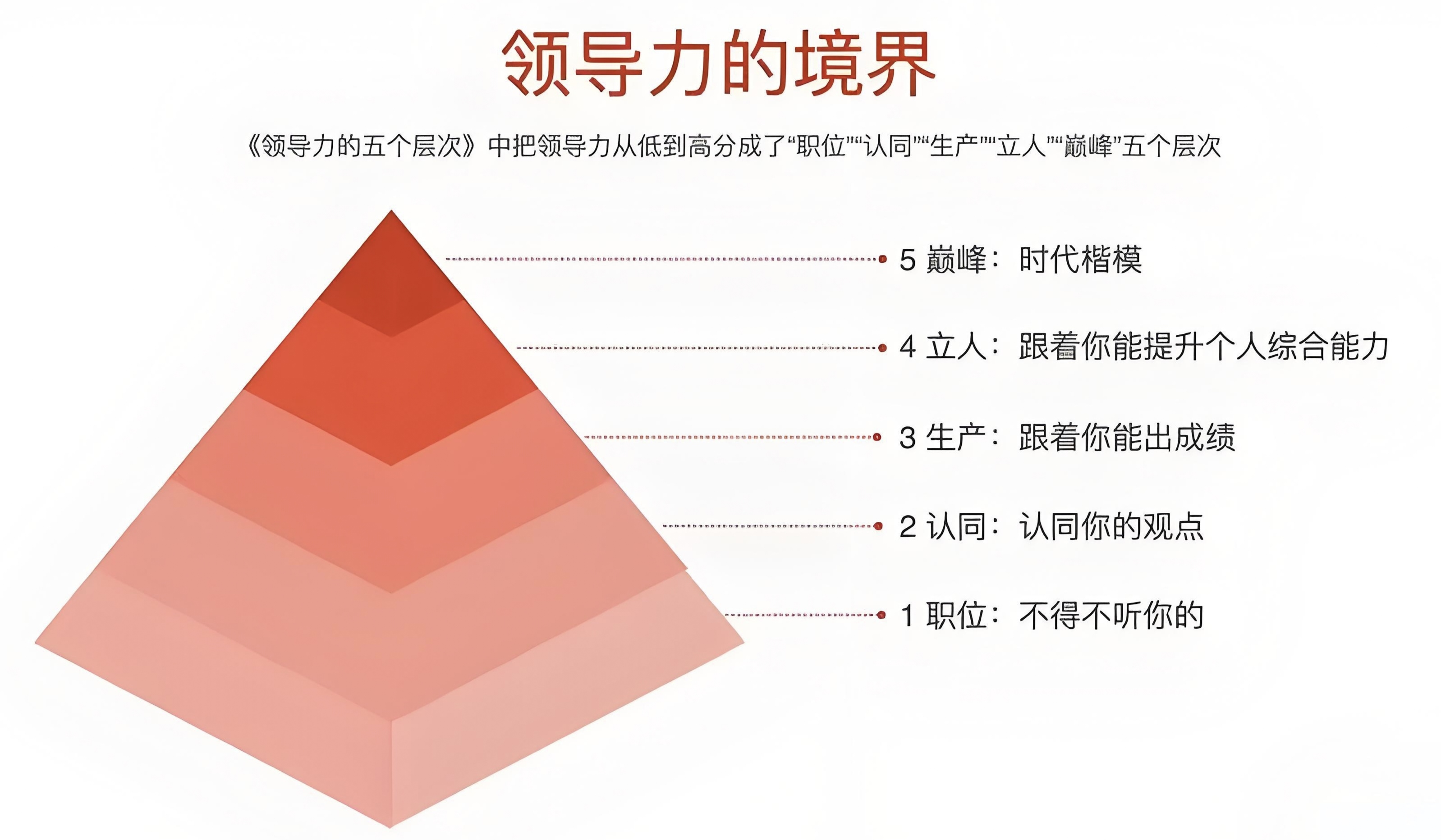 领导力的来源①权力-可处罚或待之不公②能力-让人叹服.