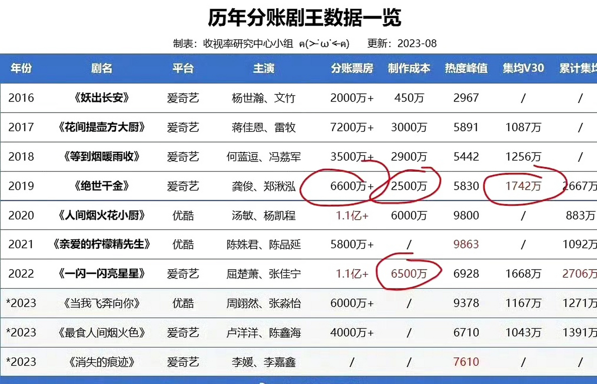 最近播了两部类似穿越剧,想起龚俊和郑湫泓的《绝世千金》了,虽然是
