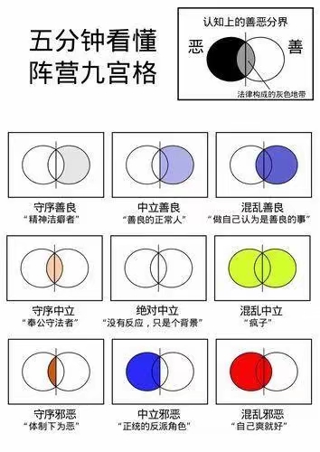 五分钟看懂阵营九宫格