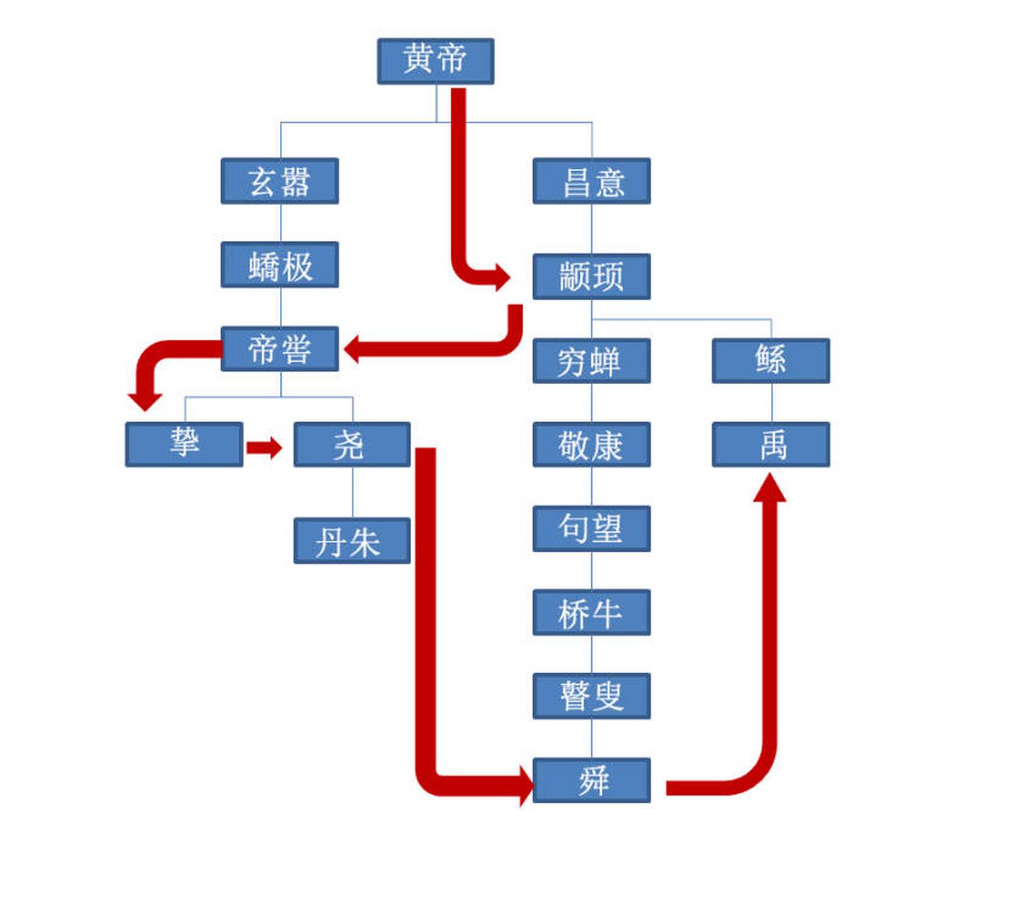 五帝传承的关系图,帝位的传承不见得是和平美好的,可能也是充满了阴暗