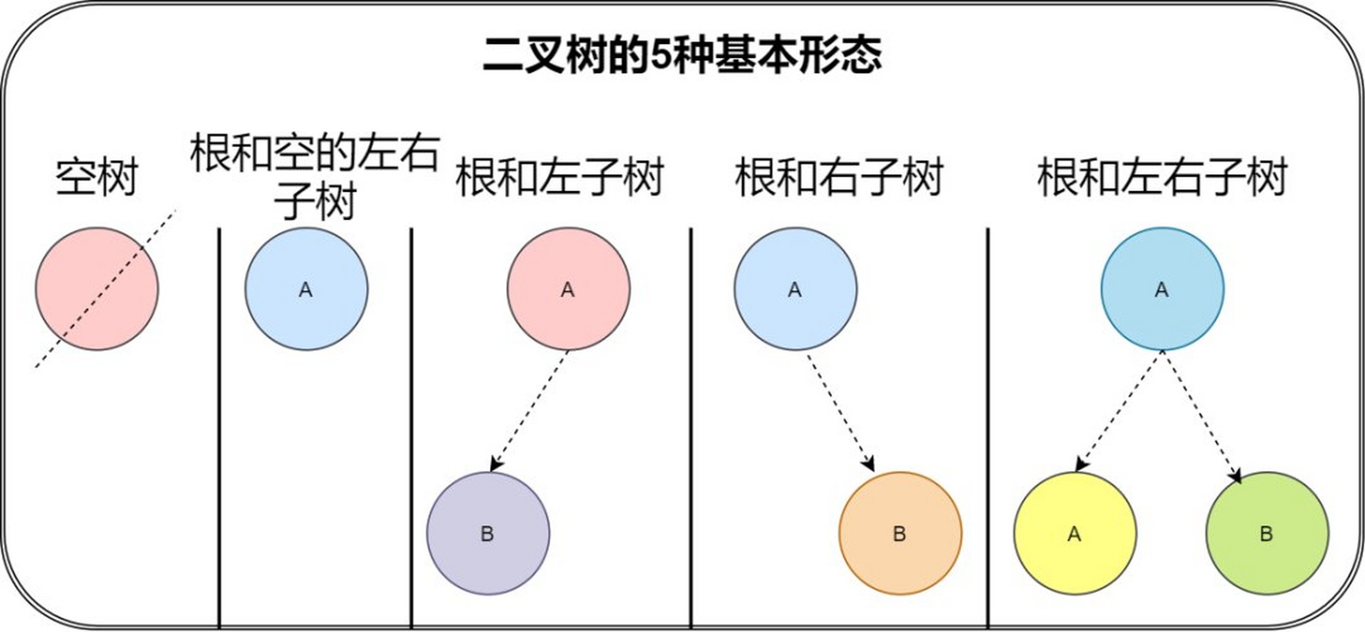 开发小常识:二叉树是每个节点最多有两个子树的树结构.