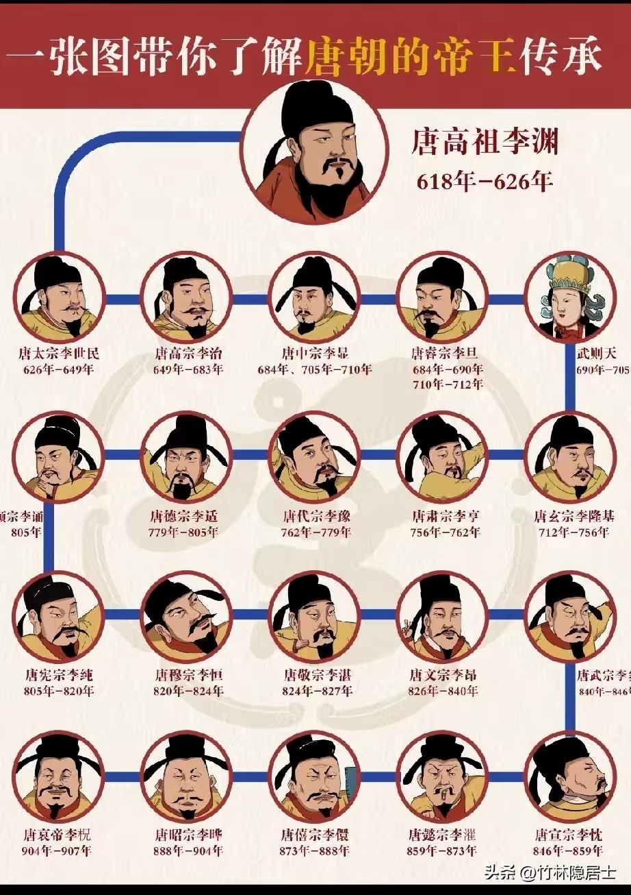 后代世系图完整的李氏家谱世系图李渊家谱一览表李世民的祖先家谱李