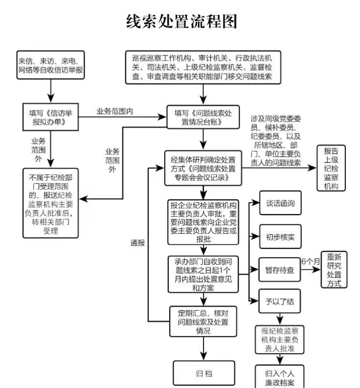 国有企业纪检监察线索处置工作流程全图