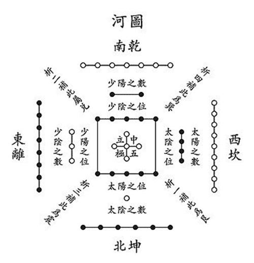 河图歌        天一生水地六成之,地二生火天七成之,天三生木地八成之