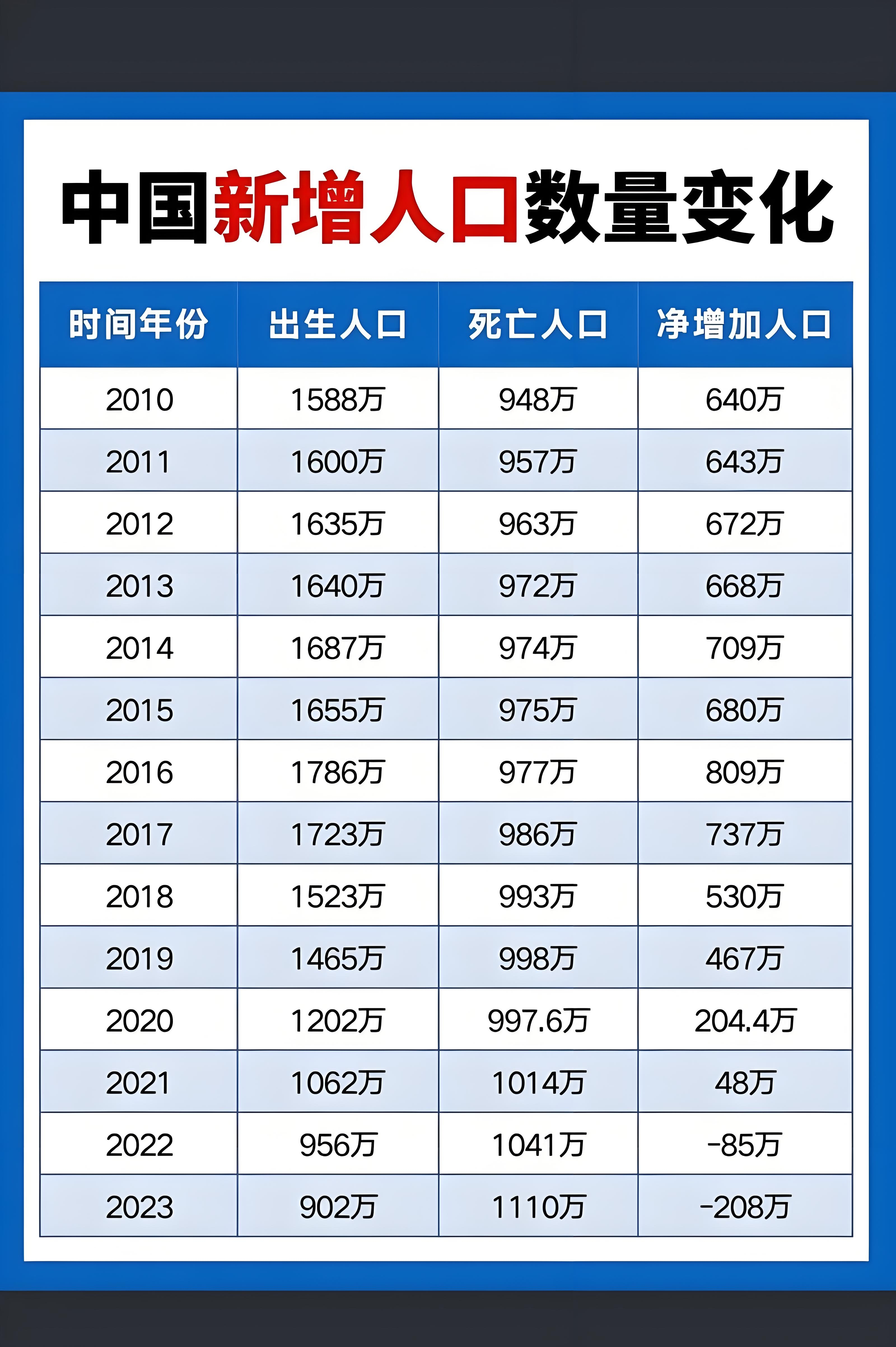 你说2025年的人口出生率会不会比2024年超越回暖丫 据国家人口普查