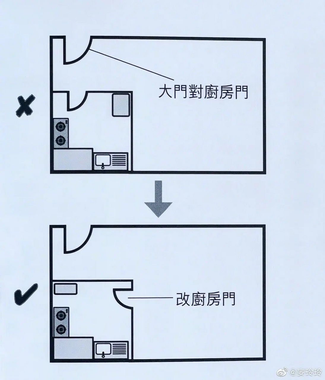 堪舆专家麦玲玲建议: 大门对厨房门, 不利健康财运, 可按图中提示改动