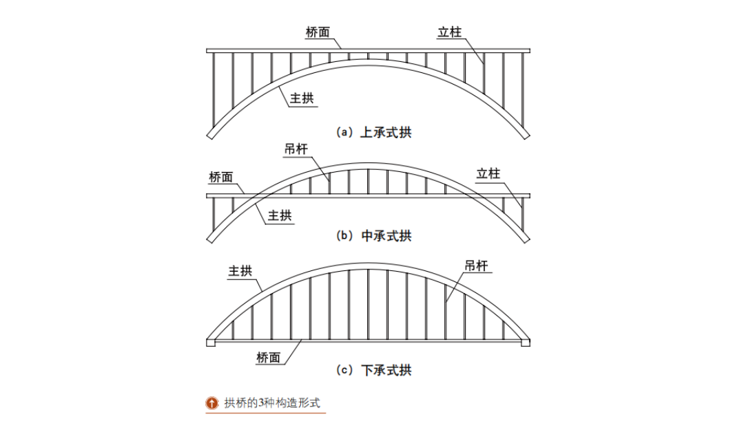【铁路小知识14】桥梁-拱桥