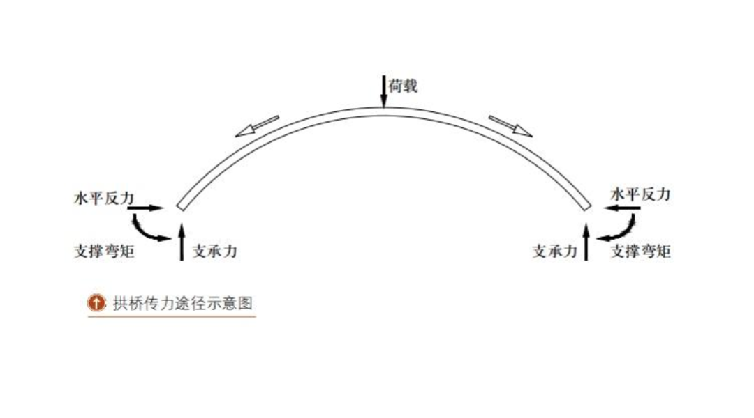【铁路小知识14】桥梁-拱桥