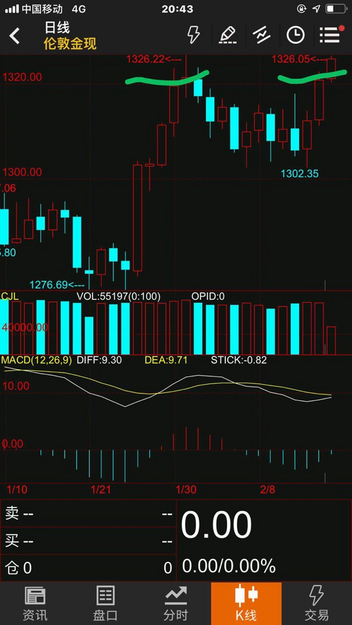 王亚光:在关注着国际黄金价格的朋友不要那么着急来打我脸… 我一直