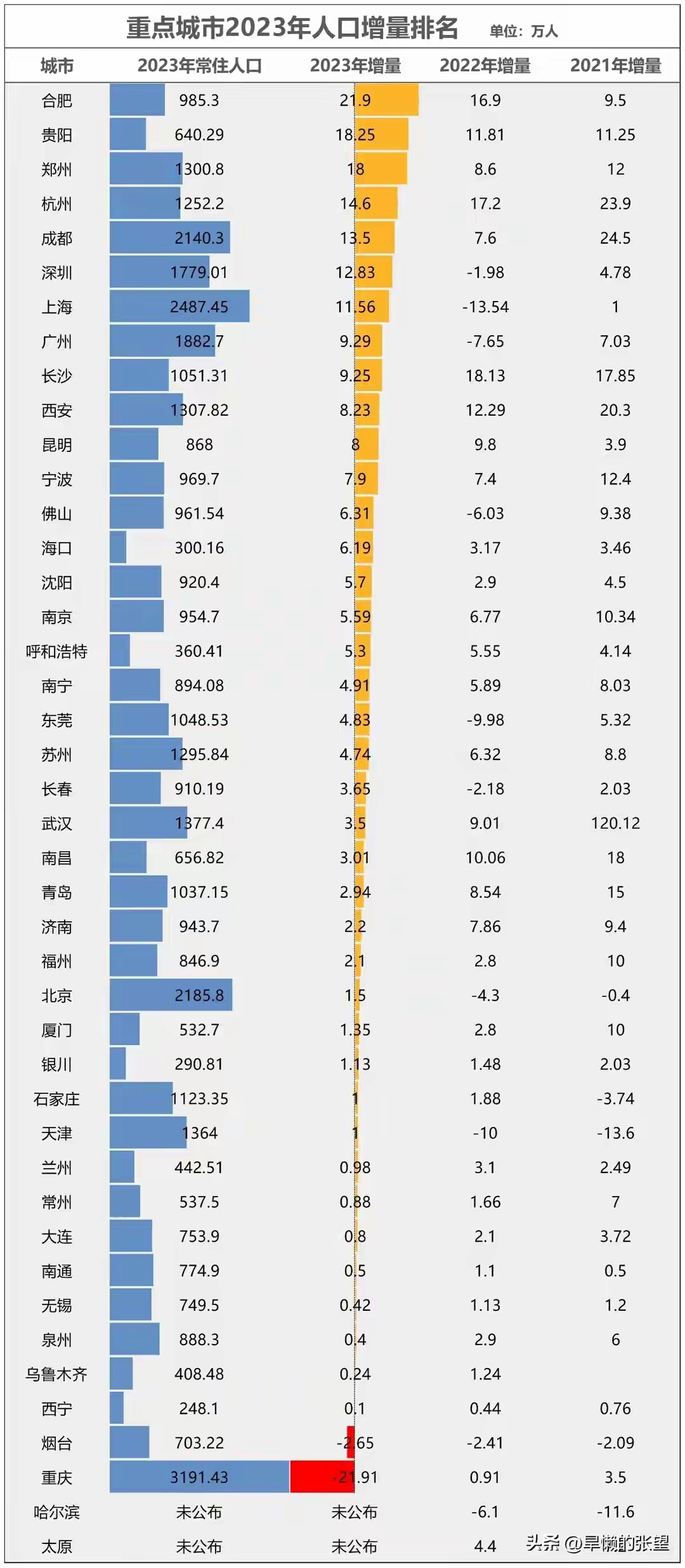 "南昌魅力绽放,常住人口增量稳居全国前列!