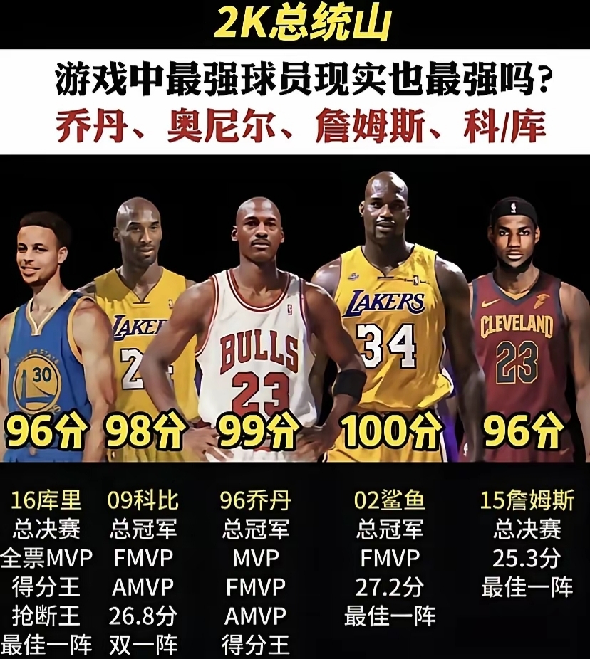 美媒评21世纪各年最强球员：詹姆斯8年科比3年的简单介绍