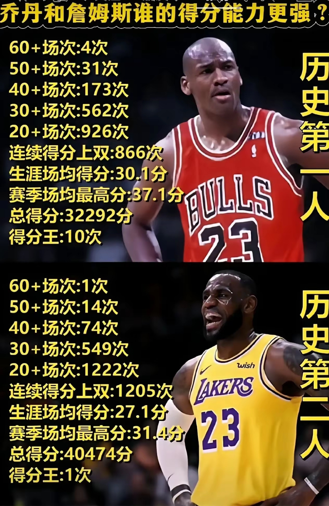历史排名 从乔丹到 詹姆斯相关图片3