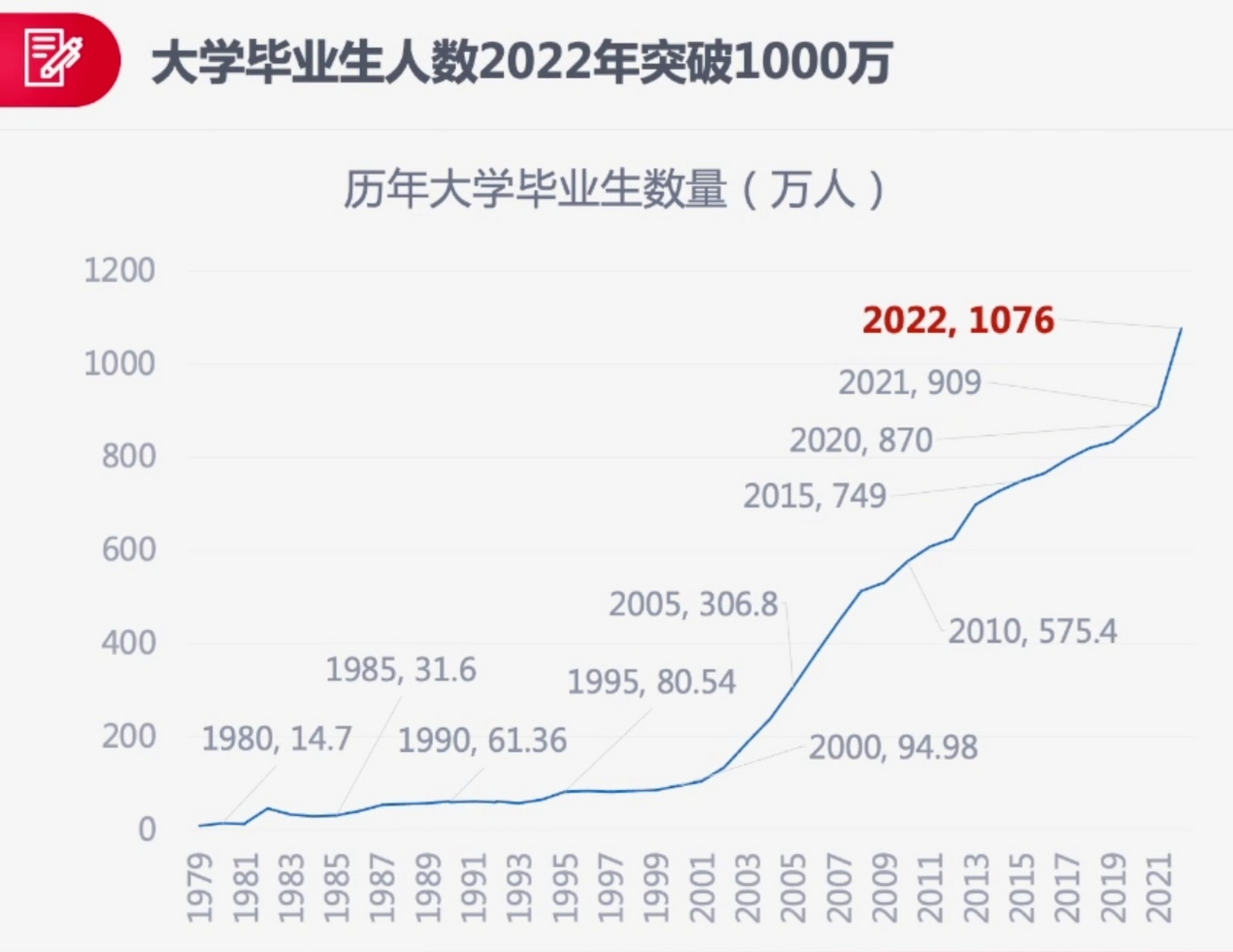 [2022]大学生毕业人数2022年突破1076万 [飞机]快人一步拿offer,如果