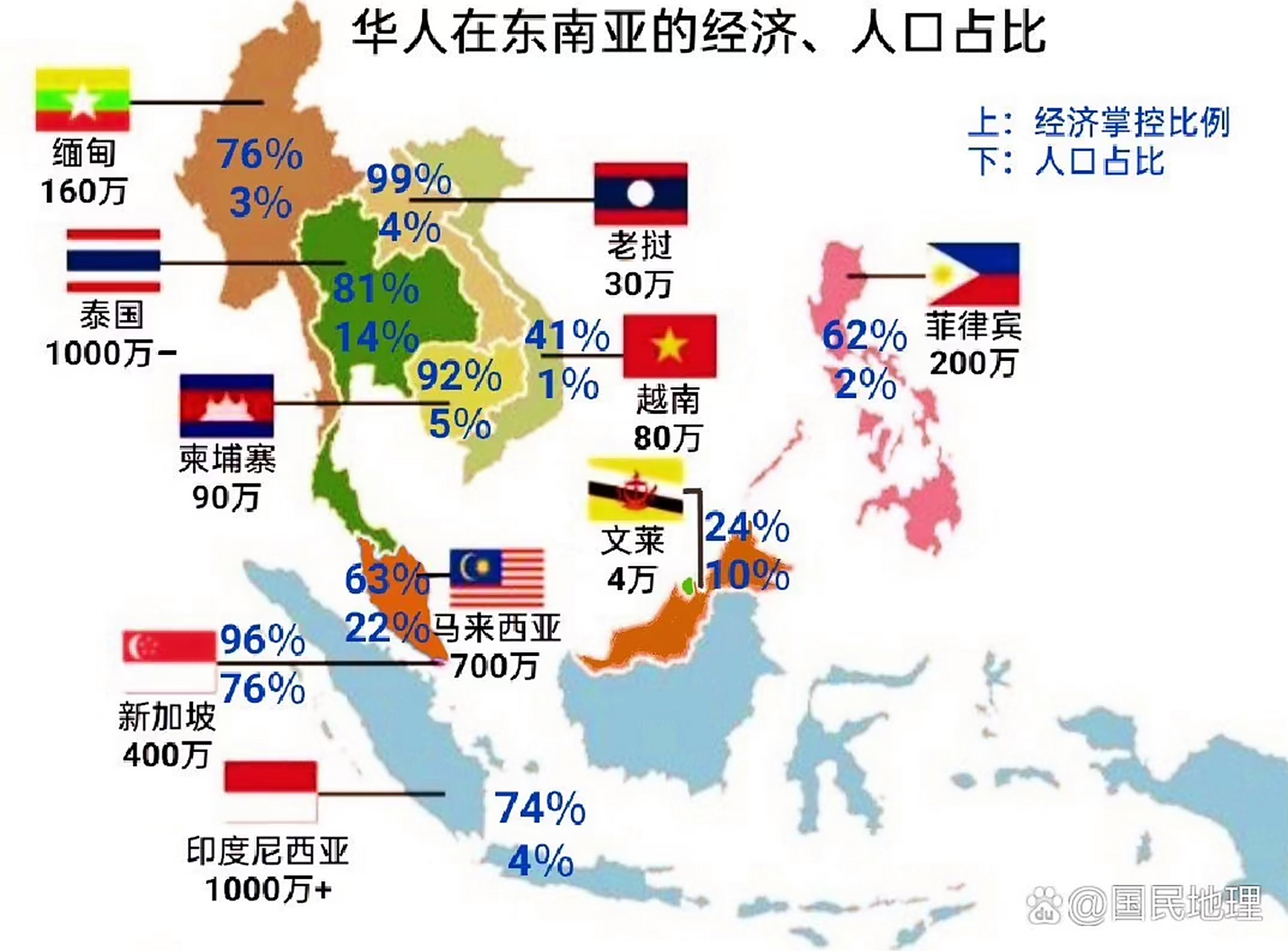 东南亚华人在各国的人口占比最高的是新加坡,76%的华人掌控了96%的