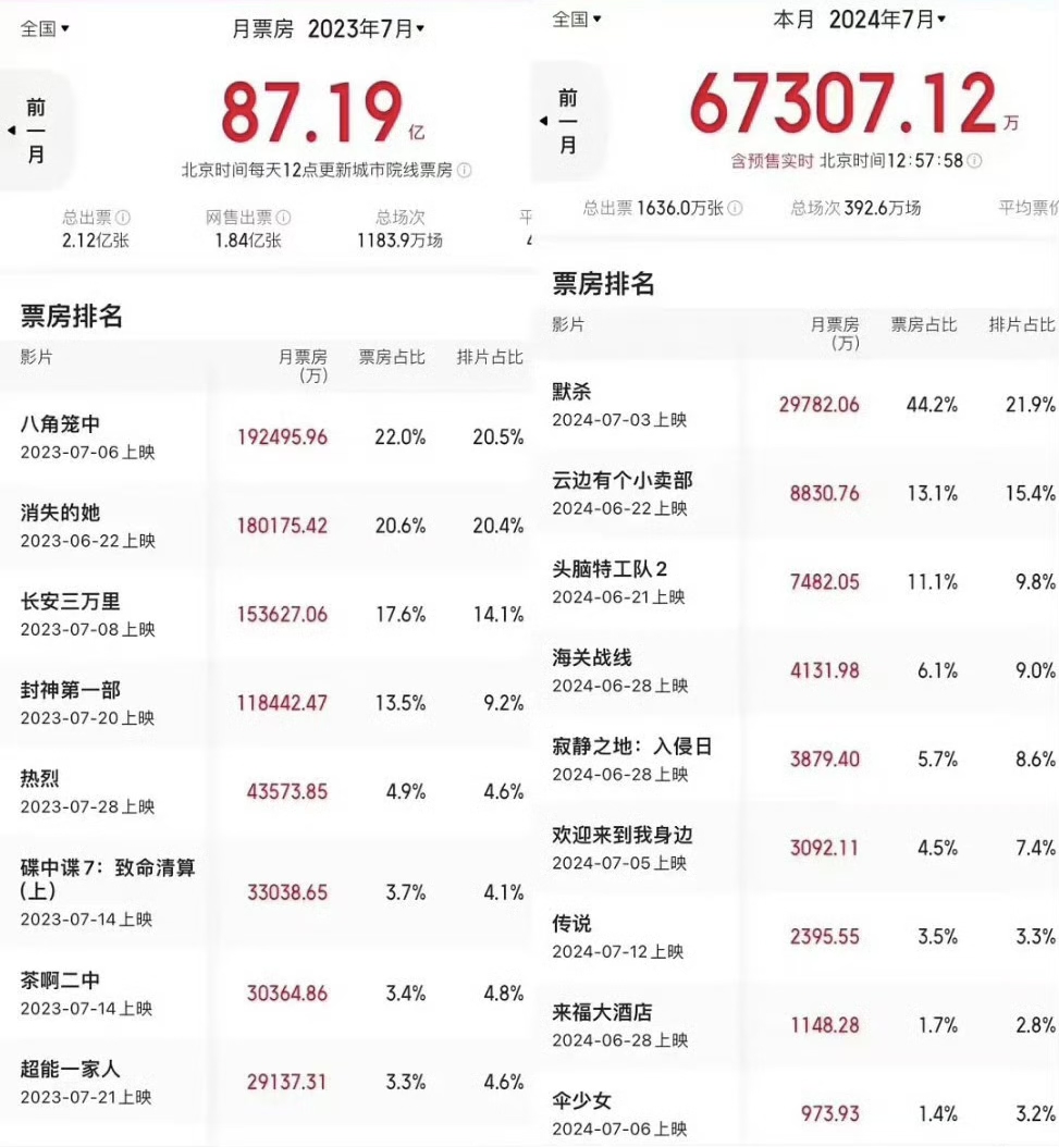 2023年7月和2024年7月猫眼票房对比