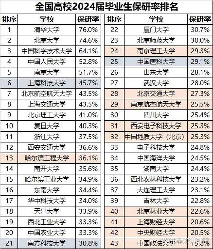 从保研率看大学之强弱  保研率,是高校应届毕业生当年获得保送研究生