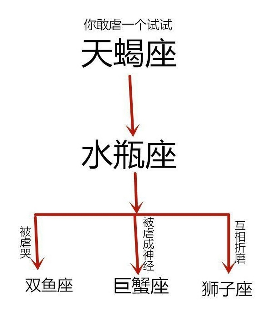 十二星座最讨厌的食物图片