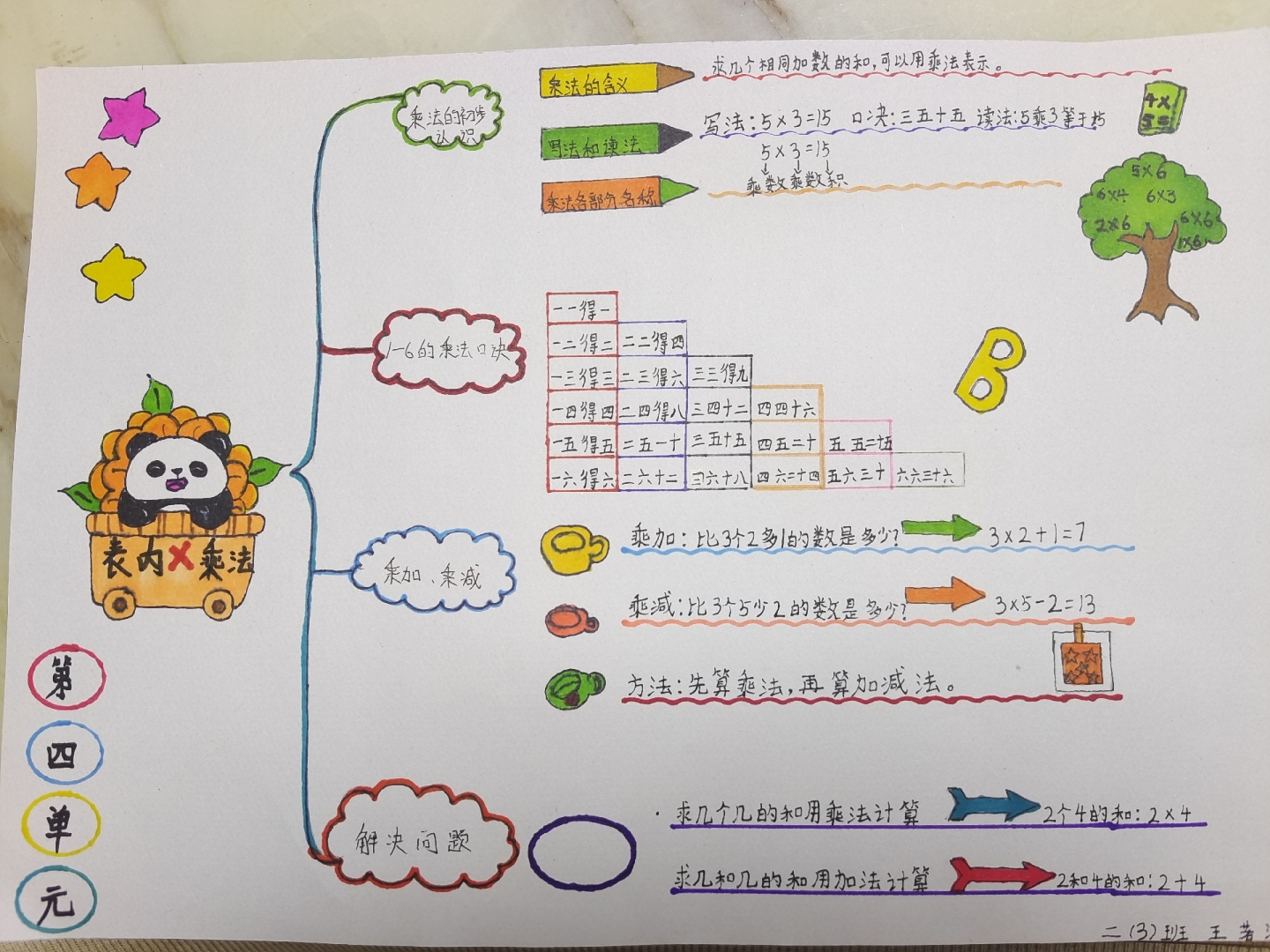 二年级上册数学,第四单元思维导图