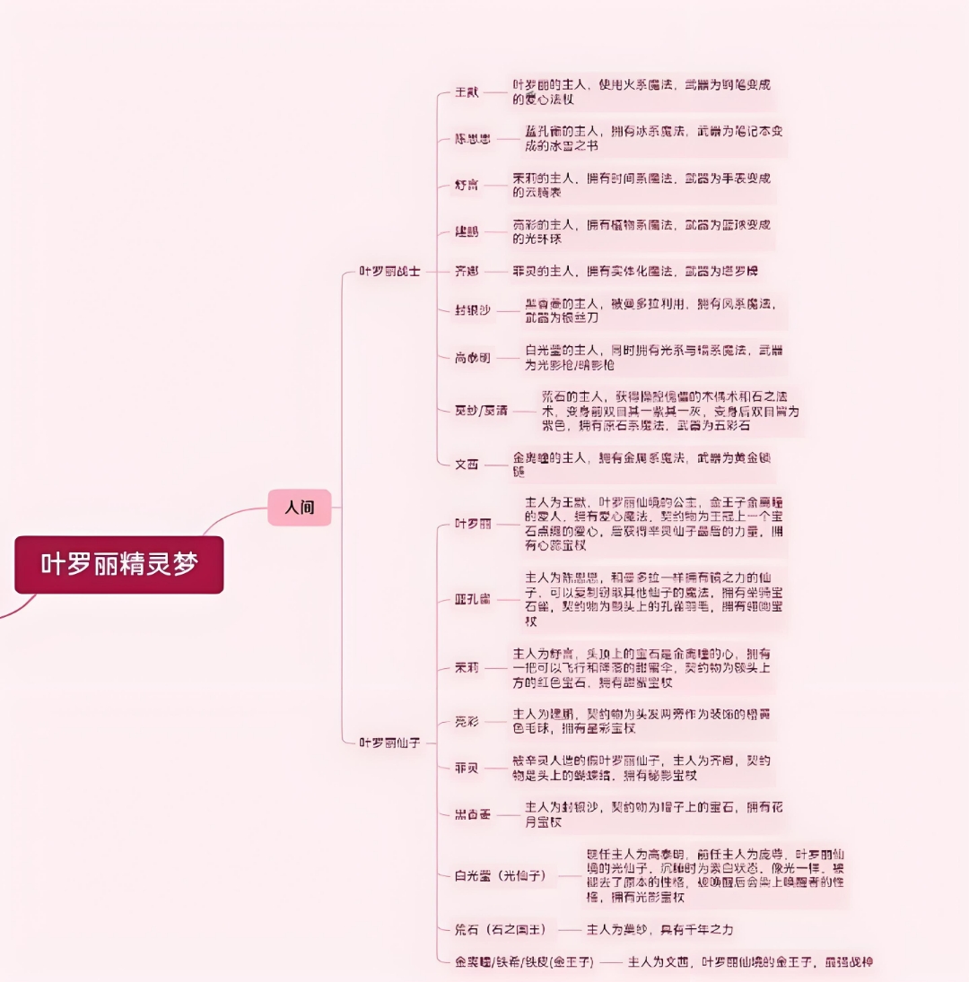 叶罗丽官方关系图高清图片