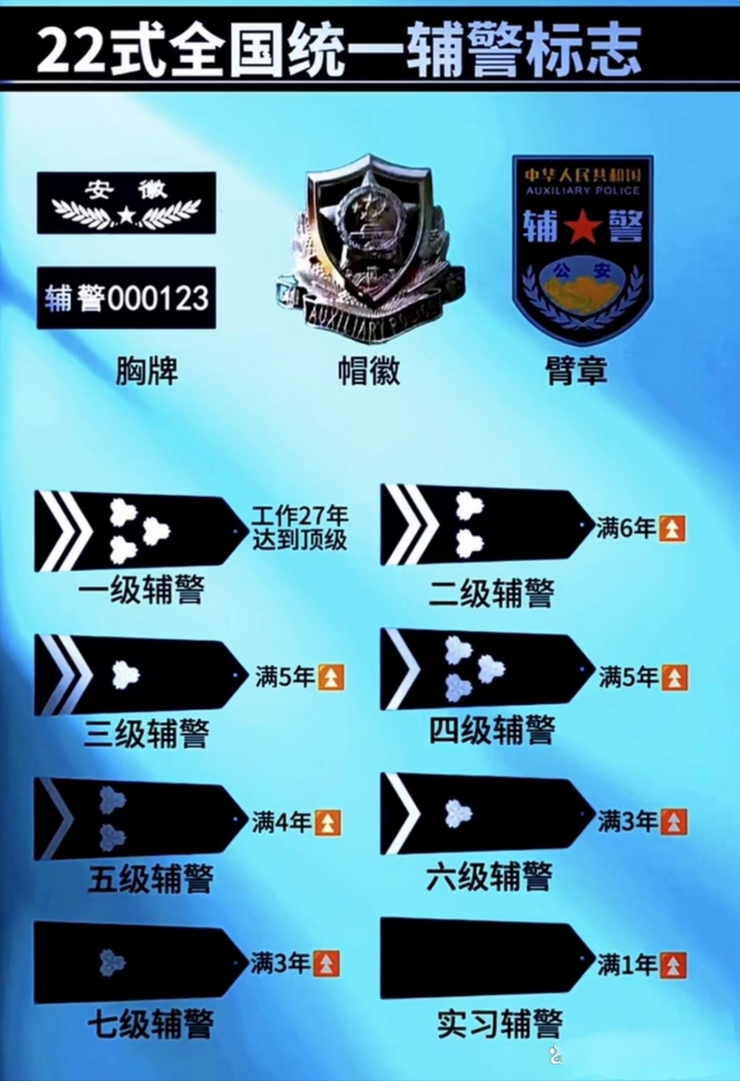 若能规范执行,可增强辅警的职业认同感与归属感,明确职业发展路径