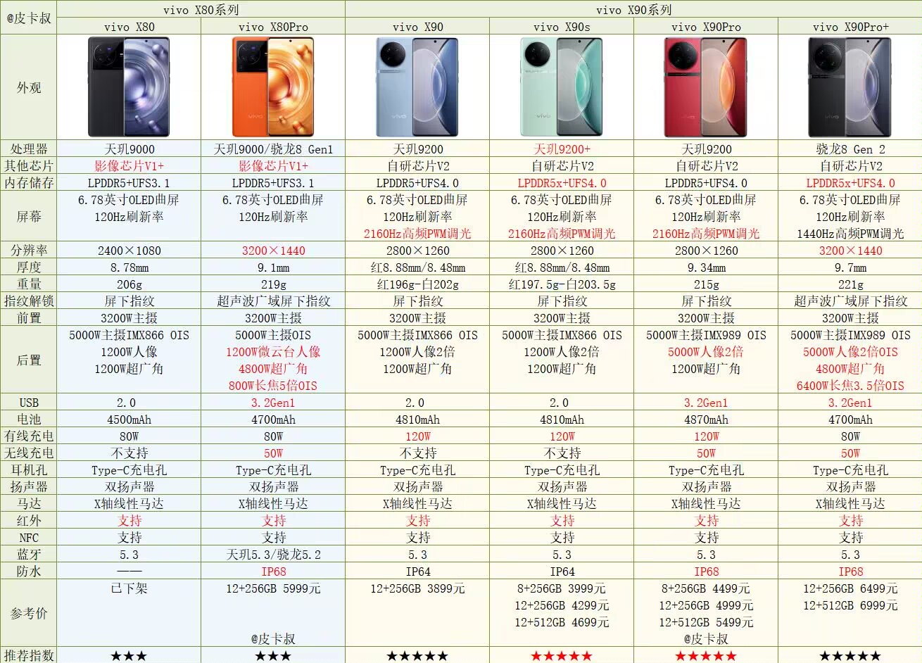 vivo及iqoo全系列手机参数对比