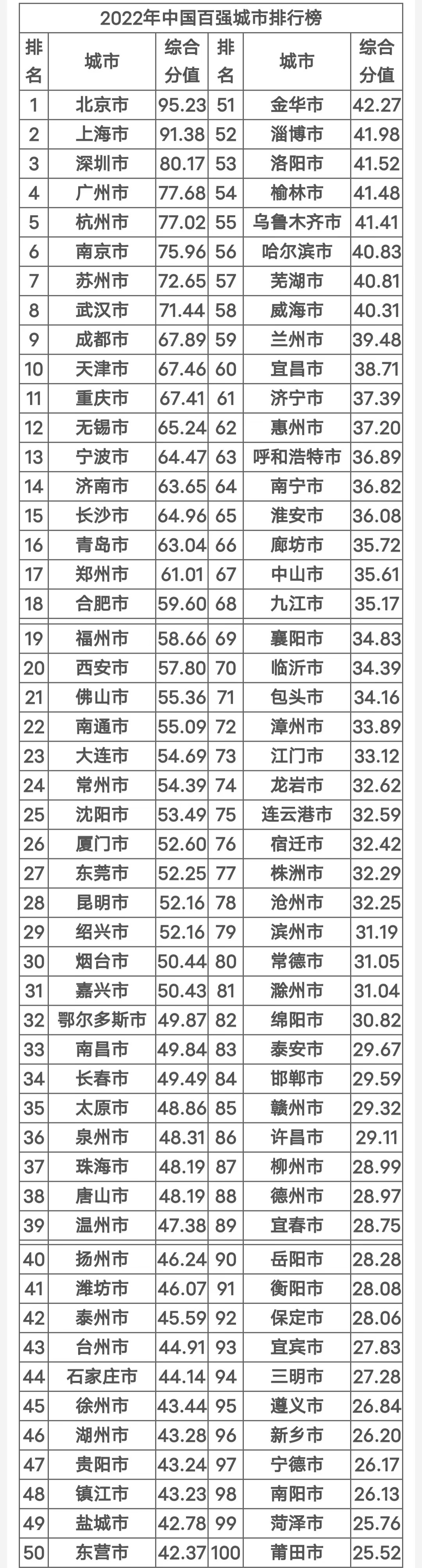 2022中国百强城市排行榜=2021中国百强城市榜单发布