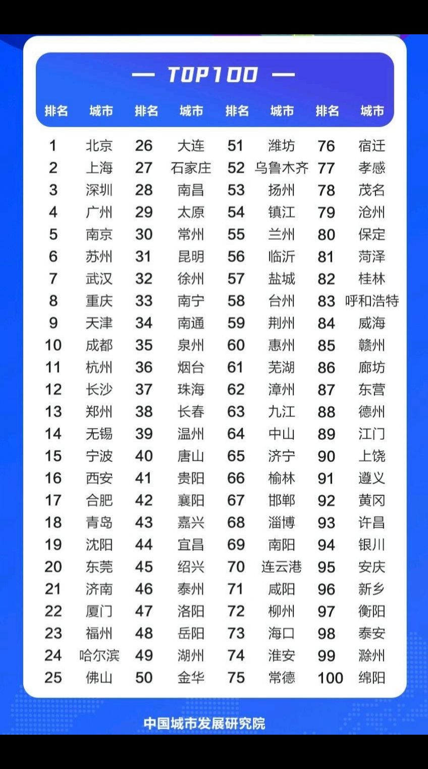 中国百强城市最新排名=中国百强城市榜单发布,你的城市上榜了吗?