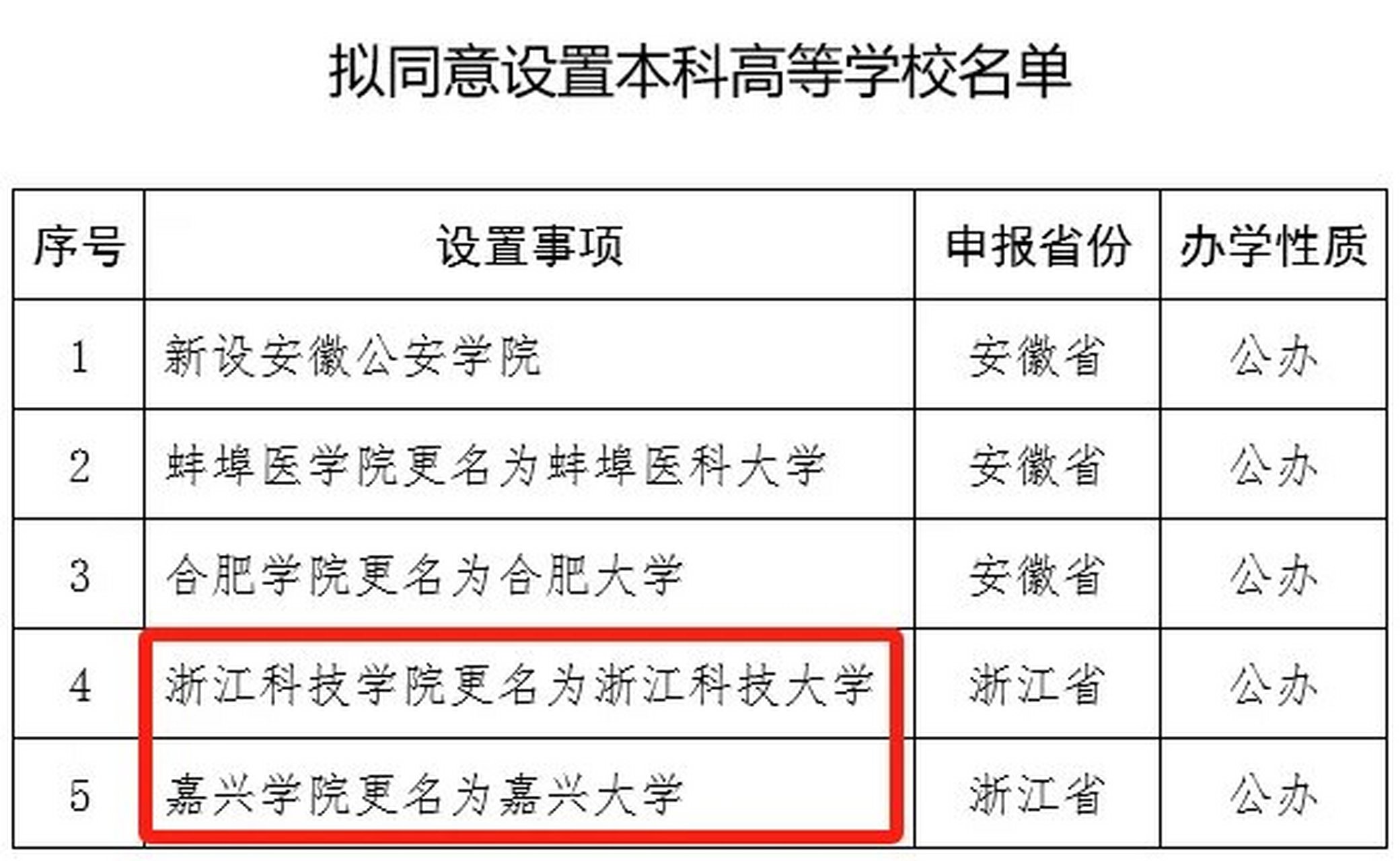 浙江科技学院更名失败图片