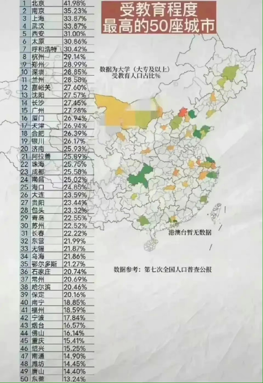 中国受教育程度最高50座城市排行榜!