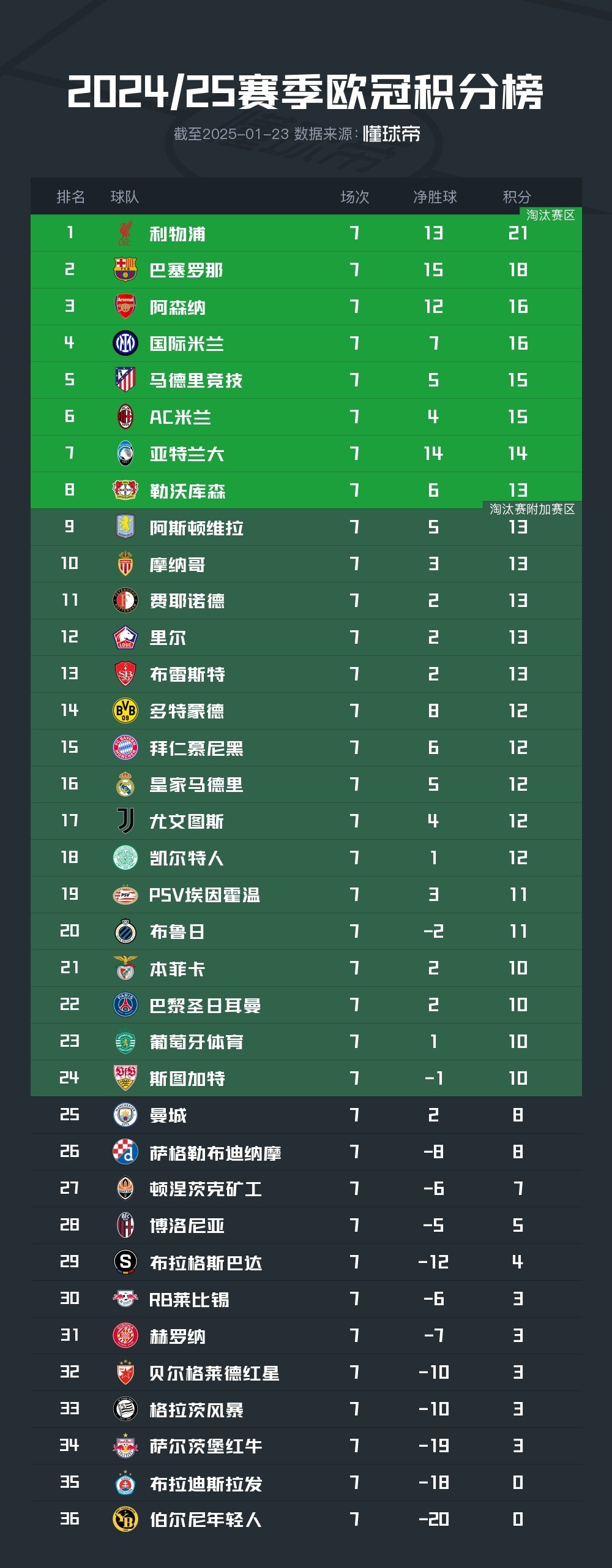 佛罗伦萨备战关键战役，锁定欧冠资格