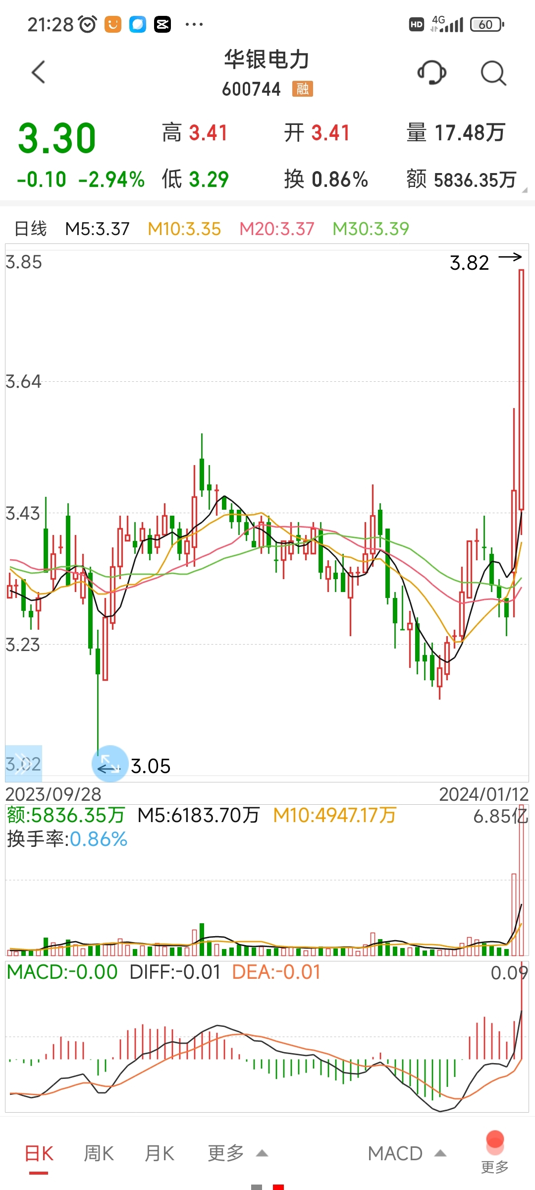 华银电力(600744)短期趋势上今日涨停板,但是长期趋势上它的趋势变化