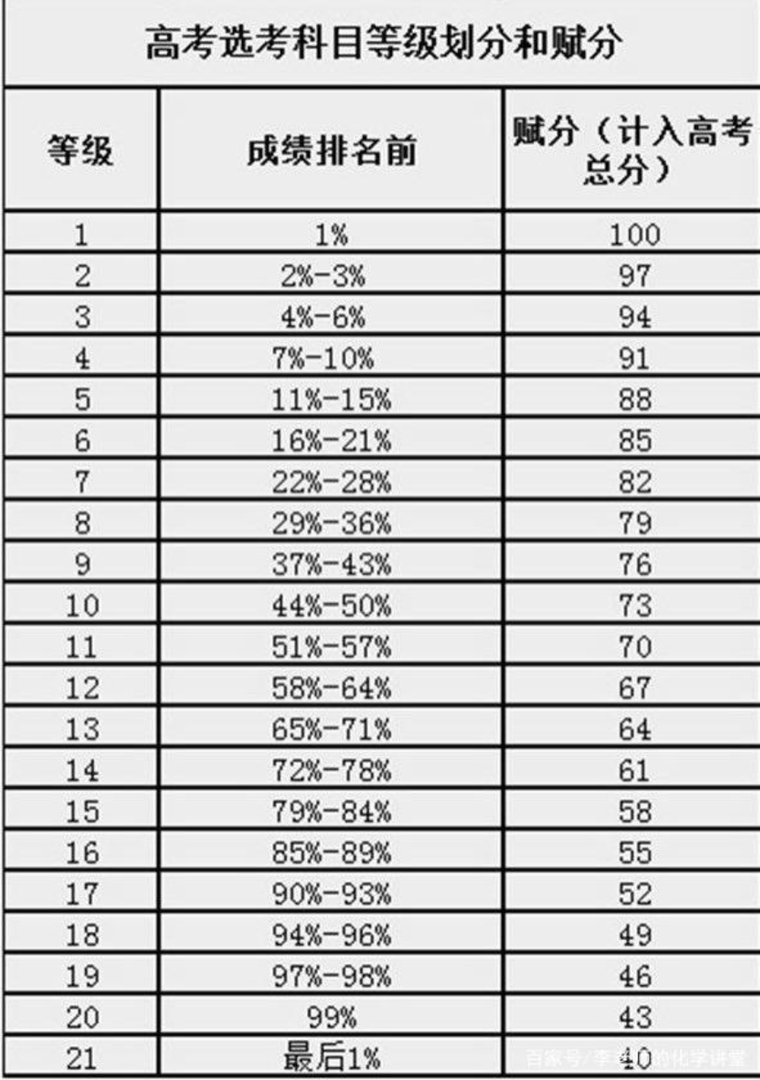 考试150分相当100总分多少