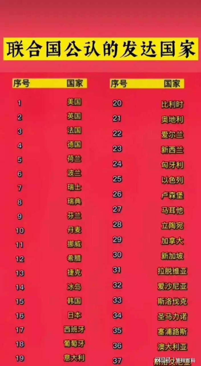 目前,国际上公认的发达国家有37个,其中社会主义国家8个,分别是:1