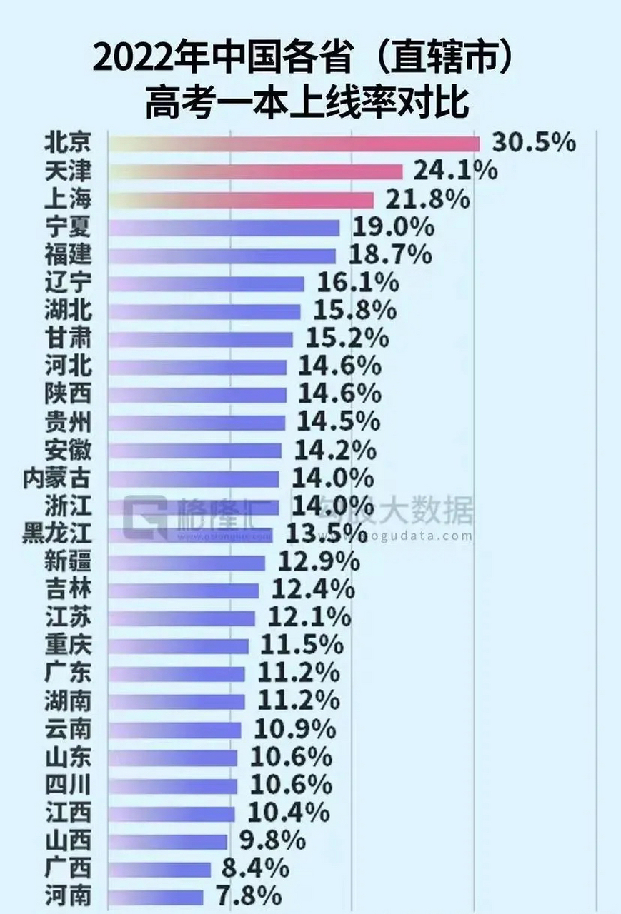 各省市211錄取率及一本上線率,這個數準確嗎?