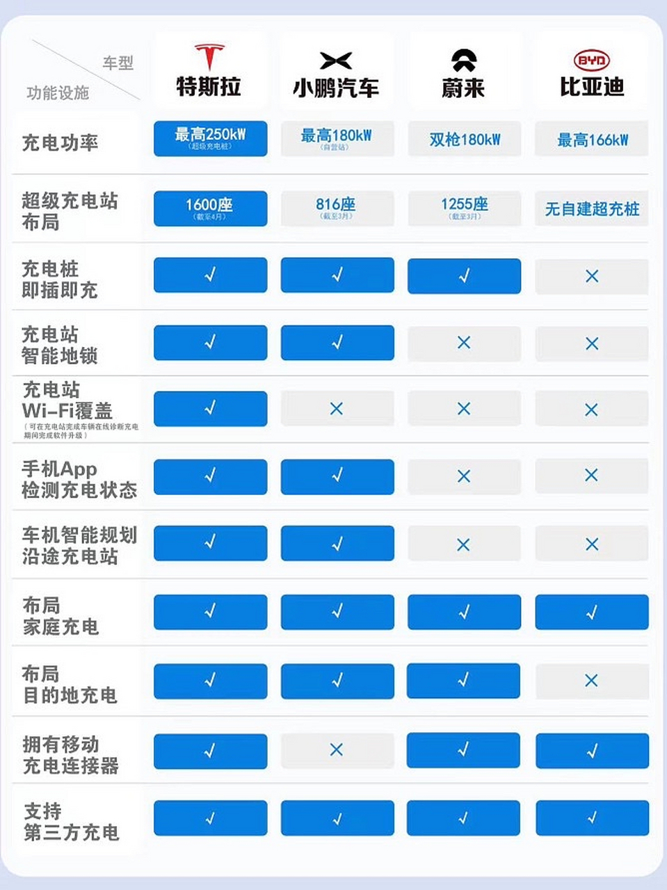 蔚来,小鹏,极氪是最早自建充电桩的,埃安,理想也开始,清一色的超充桩.