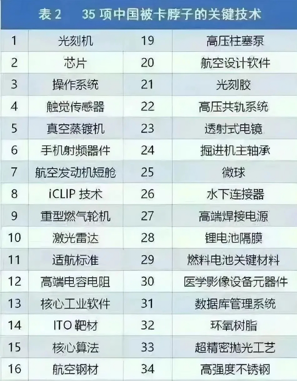 35项中国被卡脖子的技术.