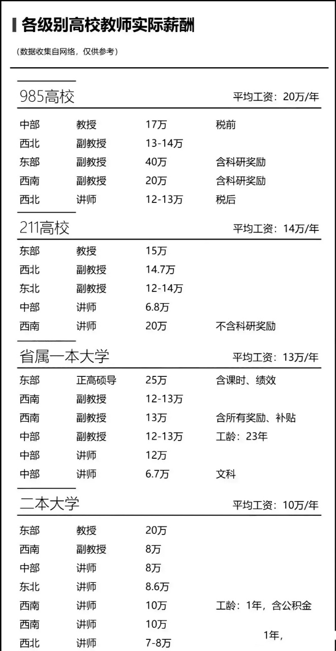 985,211各级别教师工资一览教授外面的收入比工资高多了