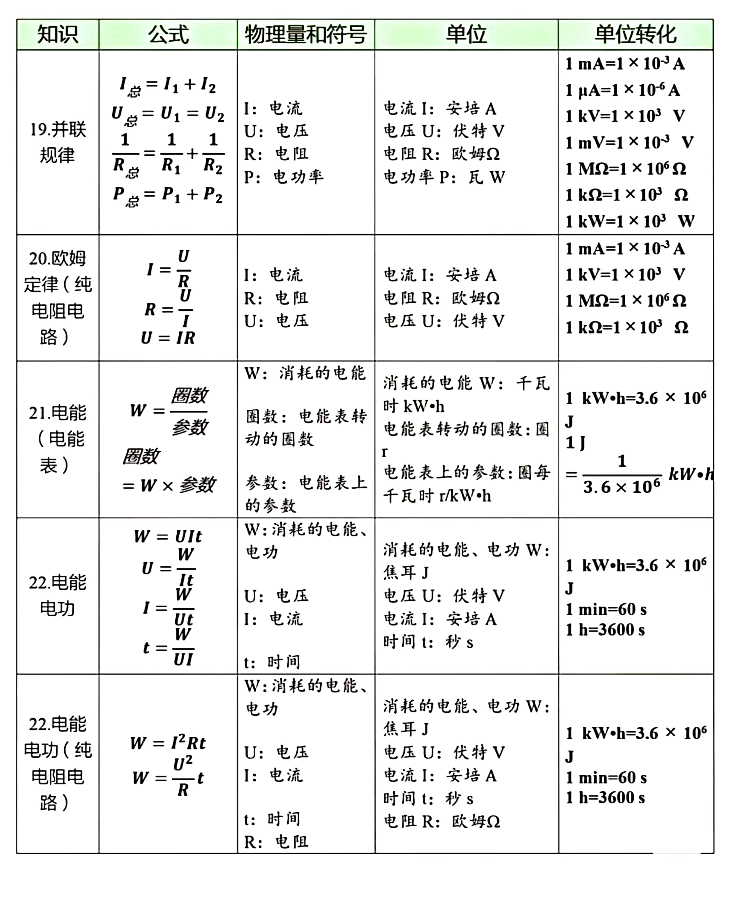 九年级物理单位换算表（力学/电学/热学）的简单介绍