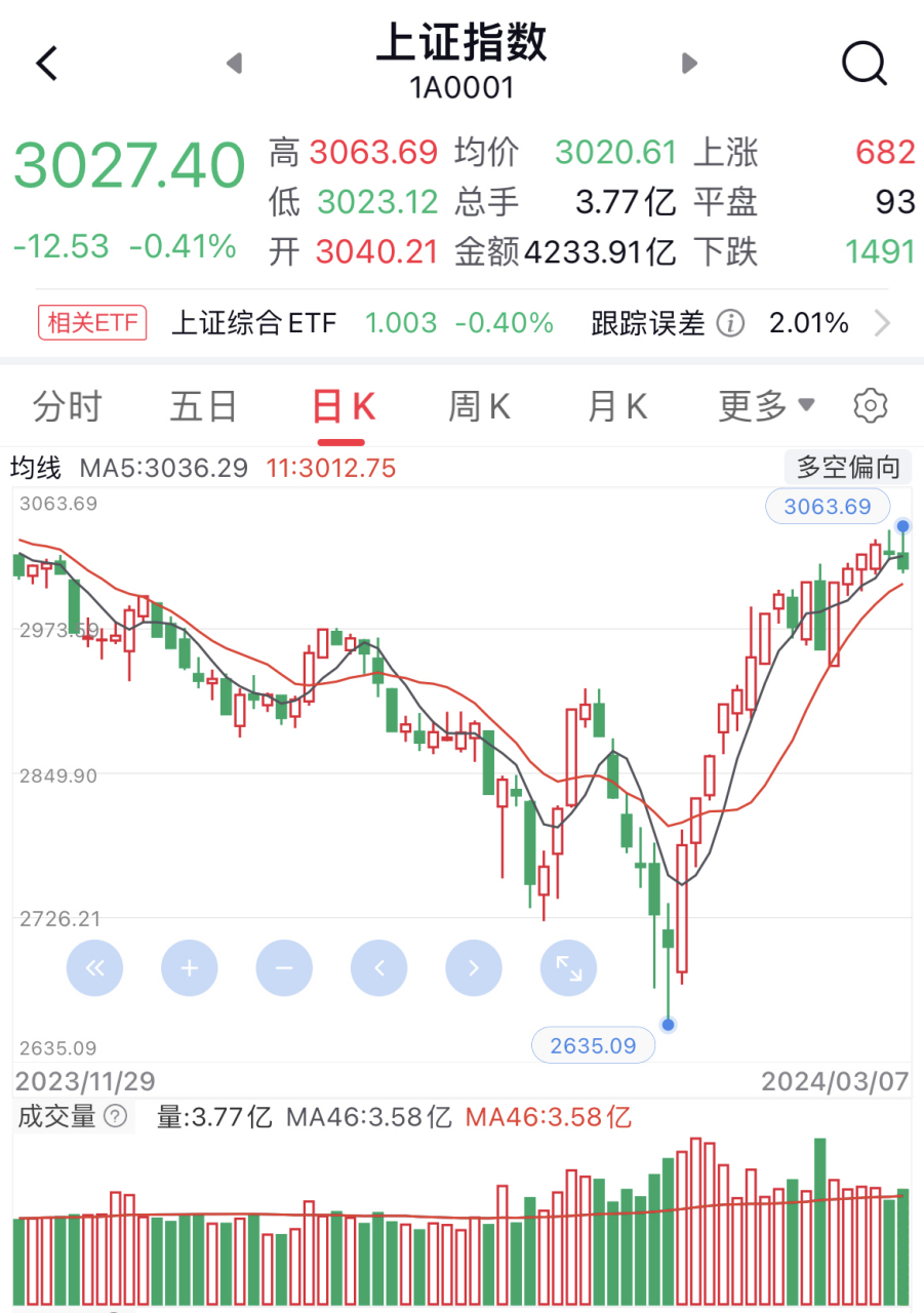 上证指数和深证指数是啥意思(上证指数和深证指数有什么参考意义)